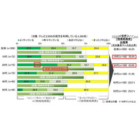 10代の半数以上がテレビを見ながらつぶやき、話題はアニメ 画像