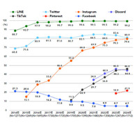 大学生が使うSNS、インスタが9年連続増でXと僅差…東京工科大調べ 画像