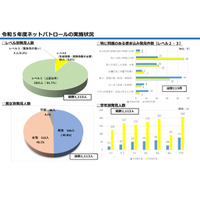 千葉県ネットパトロール、中高生の問題ある書き込み急増 画像