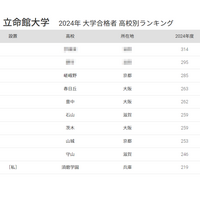 立命館大 合格者数「高校別ランキング2024」3位は嵯峨野、50年前は… 画像