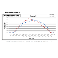 【高校受験2024】大分県立高入試、合計点の平均11.6点上昇 画像