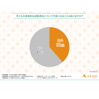 母親の4割、子供の身体的な成長に不安…運動や栄養は？ 画像