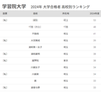 学習院大 合格者数「高校別ランキング2024」埼玉所在の高校が上位に、50年前は… 画像