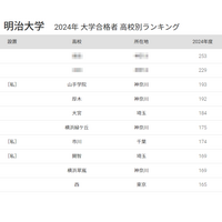 明治大 合格者数「高校別ランキング2024」首都圏の高校がTOP30独占、50年前は… 画像