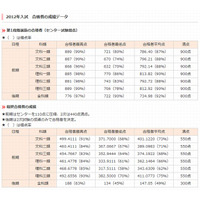 【大学受験2013】代ゼミ、2012年度の東大入試データを更新 画像