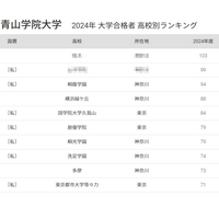 青学 合格者数「高校別ランキング2024」Top10に私立7校、50年前は… 画像