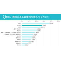 現役医大生、興味のある診療科2位「小児科」1位は？ 画像