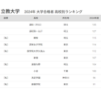 立教大 合格者数「高校別ランキング2024」関東4都県が独占、50年前は… 画像