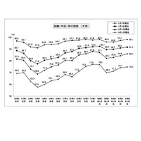 大卒就職率98.1％、過去最高水準に…文科省・厚労省調査 画像