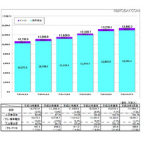 携帯電話・PHSの人口普及率が105％超え…総務省 画像