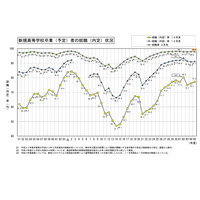 24年3月卒の高校生就職率98.0％、就職希望は減少…文科省 画像