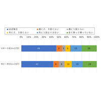 小中学生の半数以上「タブレット・ノートPCで通学が大変」 画像