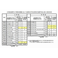 全国学力テスト、全国平均上回る都道府県はすべて少人数学級を実施 画像