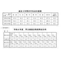 【高校受験2024】秋田県公立高の学力検査…5教科平均8.8点減の277.6点 画像