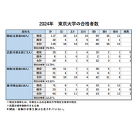 東大合格数最多は開成149人…男子難関4校の大学合格実績2024 画像