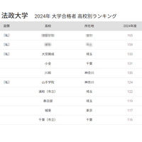 法政大 合格者数「高校別ランキング2024」TOP3は私立高、50年前は… 画像