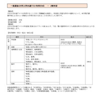 【大学受験2025】聖心女子大、共テ利用方式を導入…旧課程履修者も受験可 画像