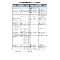 【大学受験2025】河合塾、入試難易予想ランキング表5月版 画像