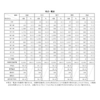 【高校受験2024】青森県立高入試、4教科で平均点上昇 画像