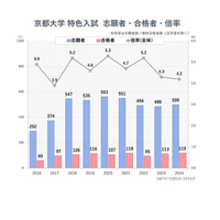 【大学受験2024】京大の特色入試、志願者が4年ぶりに増加 画像