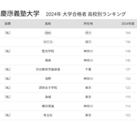 慶應 合格者数「高校別ランキング2024」3都県の高校が独占、50年前は… 画像