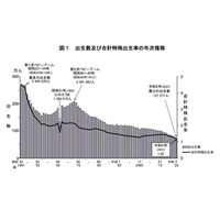 合計特殊出生率は過去最低1.20…人口動態統計2023年 画像