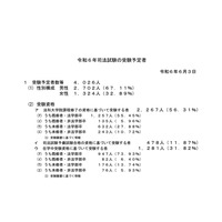 司法試験、2024年の受験予定者4,026人…前年比139人減 画像