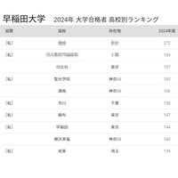 早稲田 合格者数「高校別ランキング2024」公立トップは日比谷、50年前は… 画像