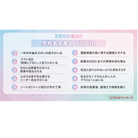 Z世代が選ぶ「学校あるあるTOP10」Simejiランキング 画像