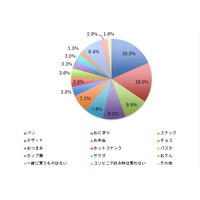 ダイエットクラブ、コンビニ販売ドリンクの顧客満足度を発表 画像