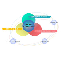 法政大、大学院に研究科横断型「地域創造インスティテュート」開設へ 画像