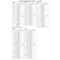 【高校受験2024】福岡県立高入試…4教科で得点率が上昇 画像