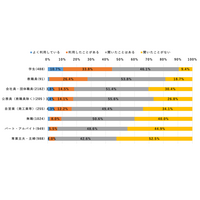 ChatGPT、学生4割超・教職員3割が利用経験あり 画像