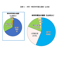 文科省、高専卒者のキャリアパス調査研究報告書を公開 画像