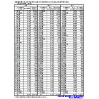 現役進学率トップは京都府…都道府県別大学進学状況2012 画像