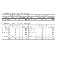 【高校受験2025】【中学受験2025】埼玉県公立高の募集人員、全日制120人減 画像