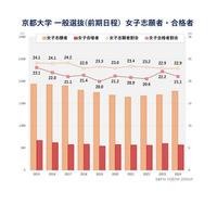 【大学受験2024】京大、工学部の女子志願者が過去最多 画像