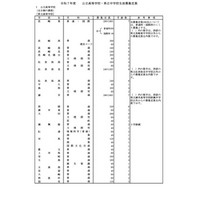 【高校受験2025】長崎県公立高の募集定員8,840人、猶興館40人減 画像