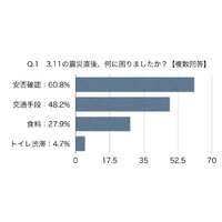 首都圏大学生の7割が防災グッズ常備、避難場所把握も7割超 画像