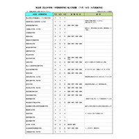 埼玉私立中高 1学期末の転編入、中学14校・高校23校で実施 画像