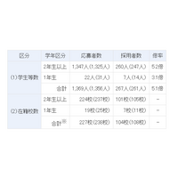 大学生対象「トビタテ！留学JAPAN」留学準備金を増額支給 画像