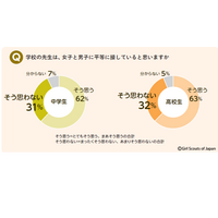 女子中高生3割「学校の先生は男女平等に接しない」ジェンダー調査 画像