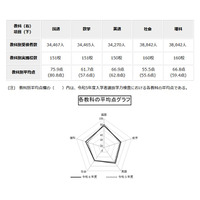 【高校受験2024】都立高の学力検査、3教科で平均点上昇 画像