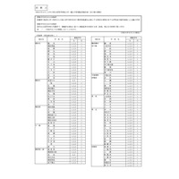 神奈川県公立高、9/1付の転編入学…県立130校・市立14校 画像