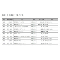 2011年の情報漏えい件数ランキング、慶應の24,459件が7位 画像