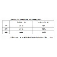 【高校受験】大阪府、調査書に絶対評価を導入 画像