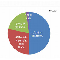 離れて暮らす親との連絡にネット利用5割…広がる「デジタル親孝行」  画像