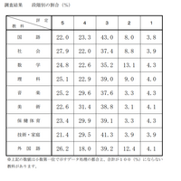 【高校受験2024】千葉県、公立高入試の学習成績分布表を公表 画像