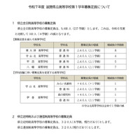 【高校受験2025】滋賀県立高、募集定員9,480人…160人減 画像