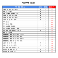 【大学受験2025】駿台全国模試＜私立＞大学別合格目標ライン 画像